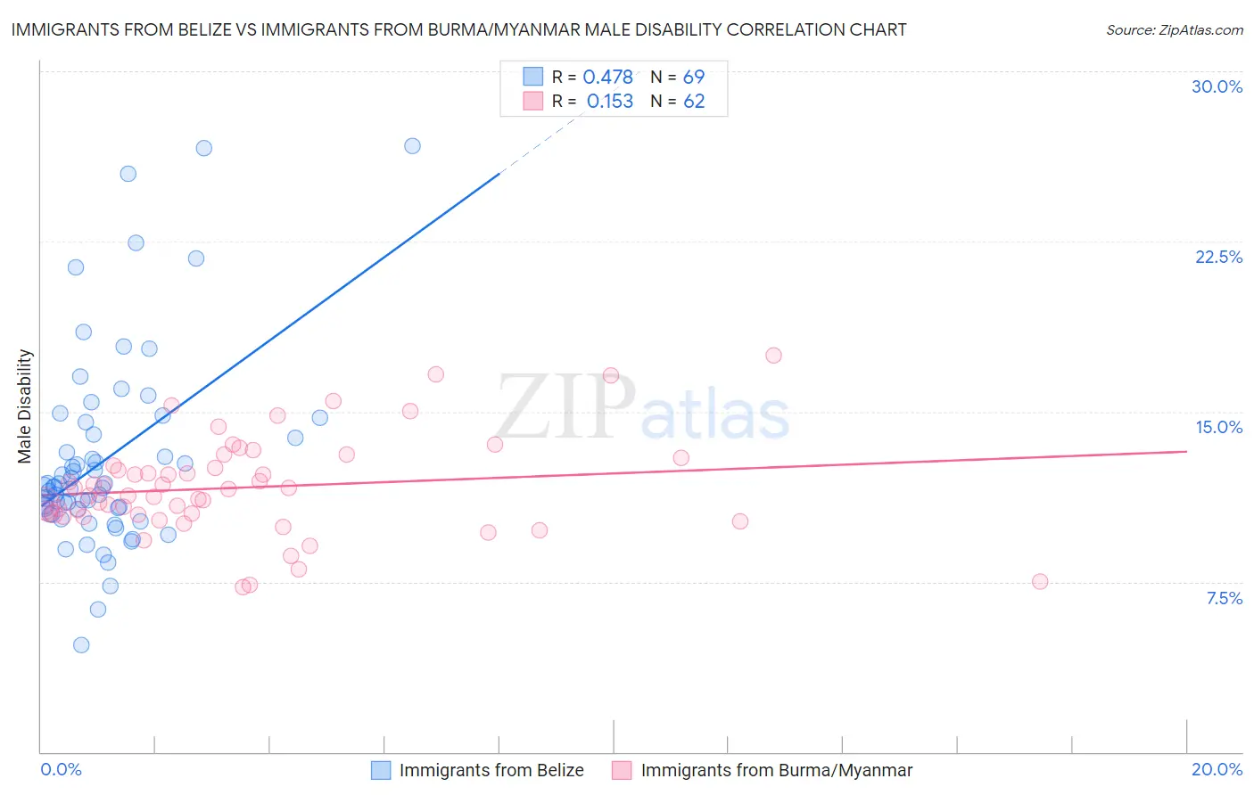 Immigrants from Belize vs Immigrants from Burma/Myanmar Male Disability
