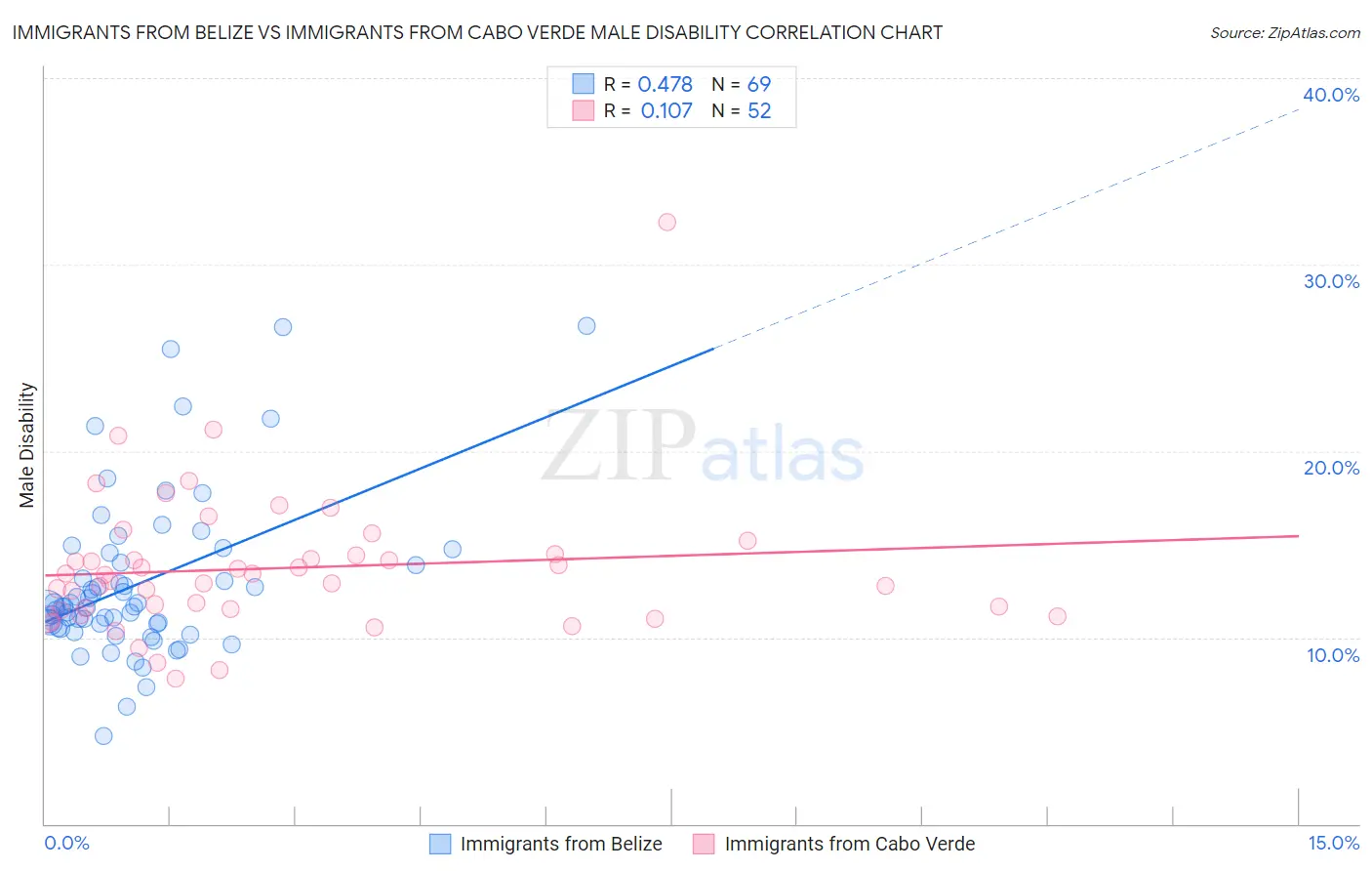 Immigrants from Belize vs Immigrants from Cabo Verde Male Disability