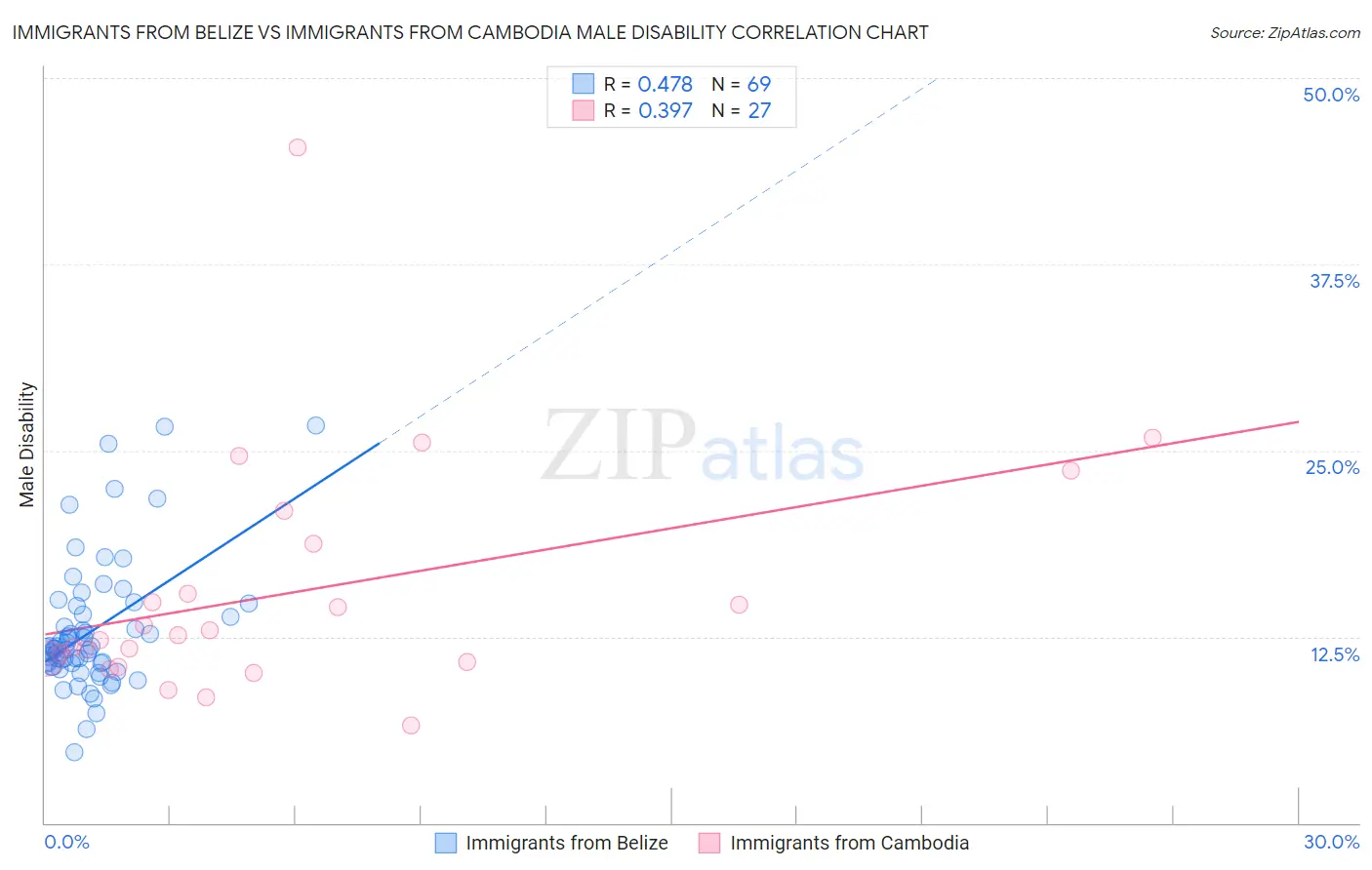 Immigrants from Belize vs Immigrants from Cambodia Male Disability