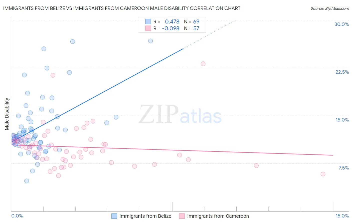 Immigrants from Belize vs Immigrants from Cameroon Male Disability