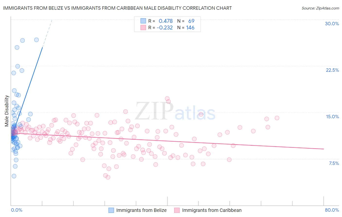 Immigrants from Belize vs Immigrants from Caribbean Male Disability