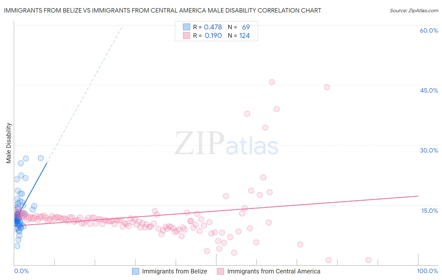 Immigrants from Belize vs Immigrants from Central America Male Disability