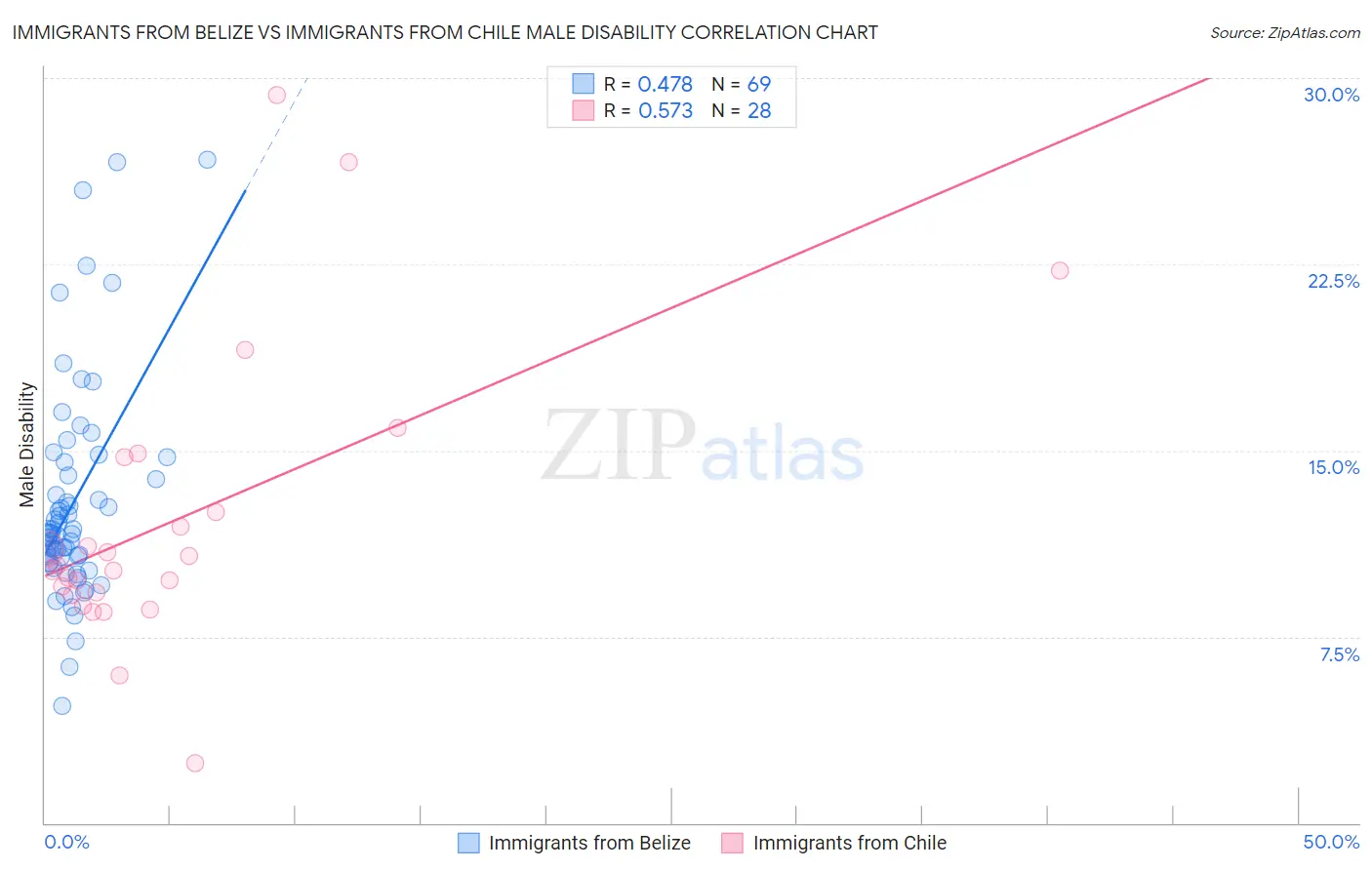 Immigrants from Belize vs Immigrants from Chile Male Disability