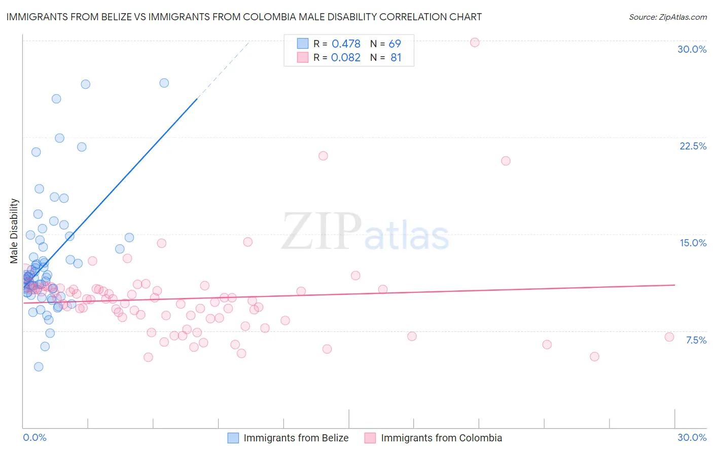 Immigrants from Belize vs Immigrants from Colombia Male Disability