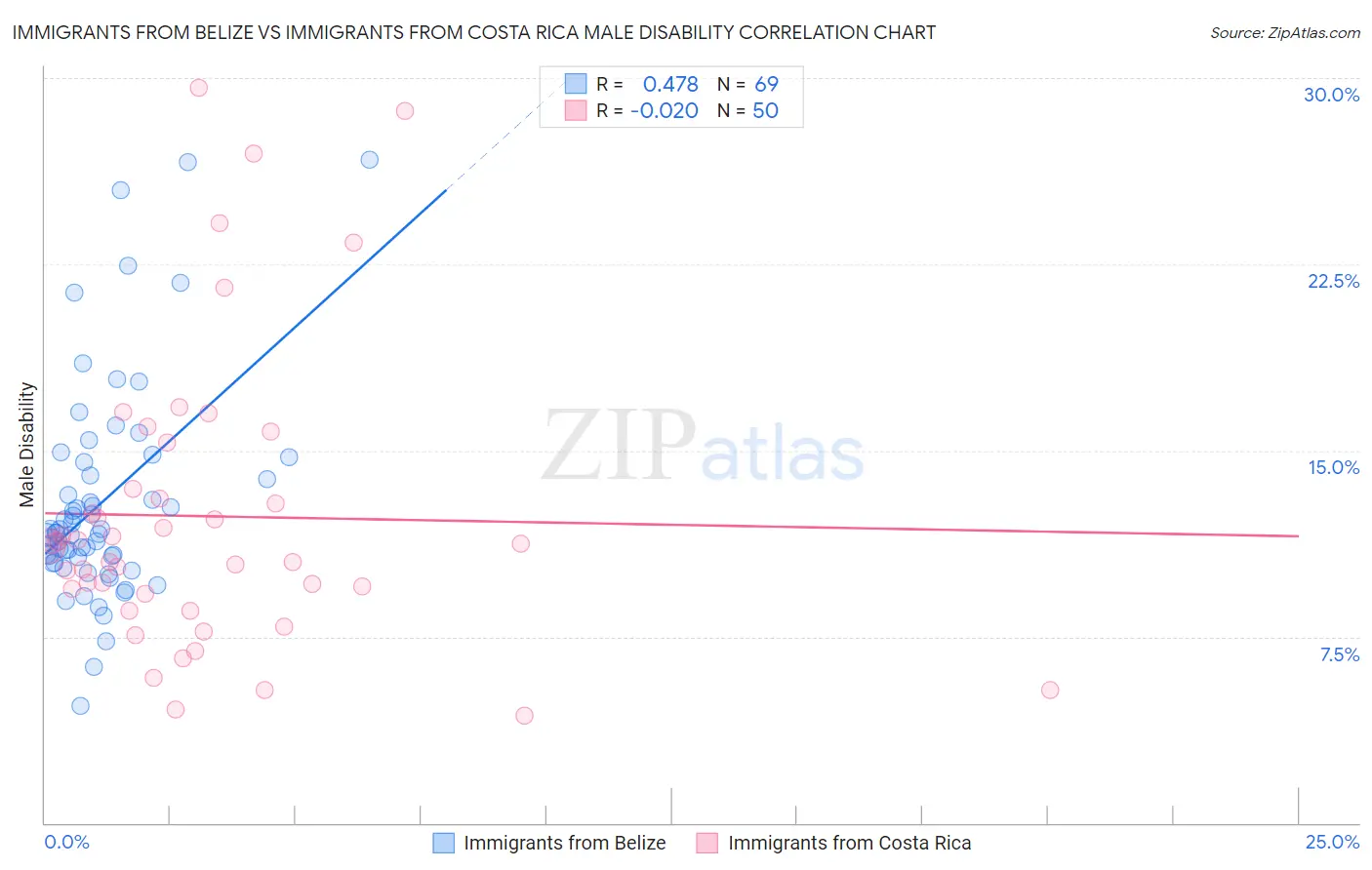 Immigrants from Belize vs Immigrants from Costa Rica Male Disability