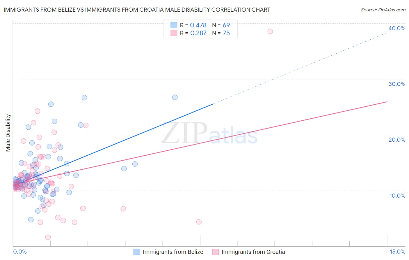 Immigrants from Belize vs Immigrants from Croatia Male Disability
