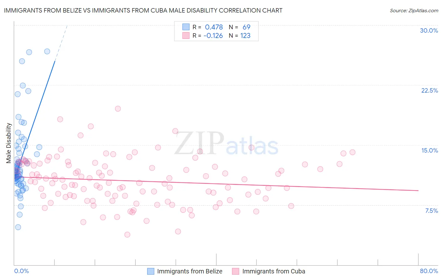 Immigrants from Belize vs Immigrants from Cuba Male Disability