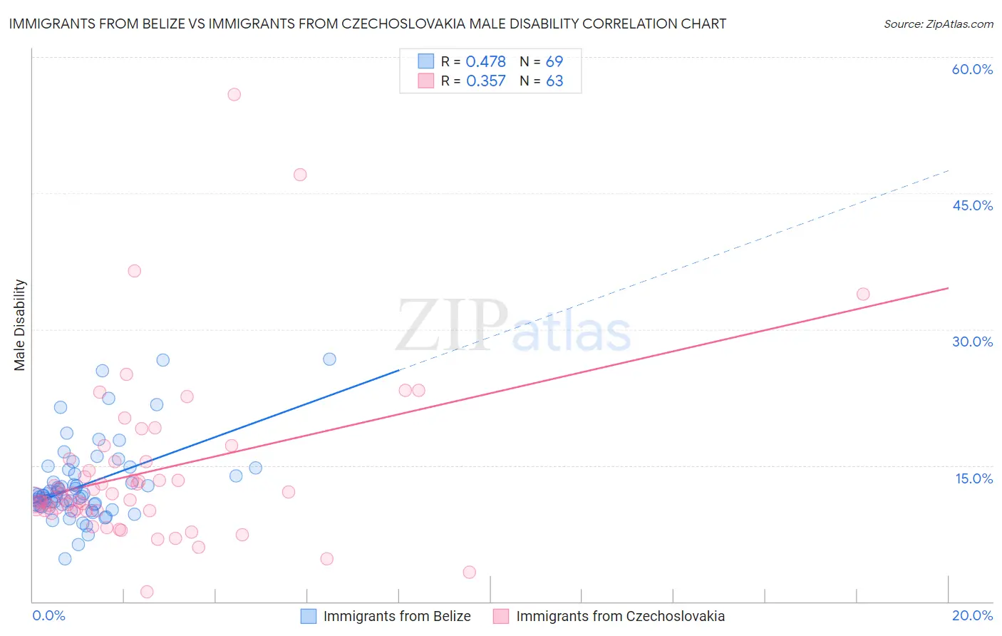 Immigrants from Belize vs Immigrants from Czechoslovakia Male Disability