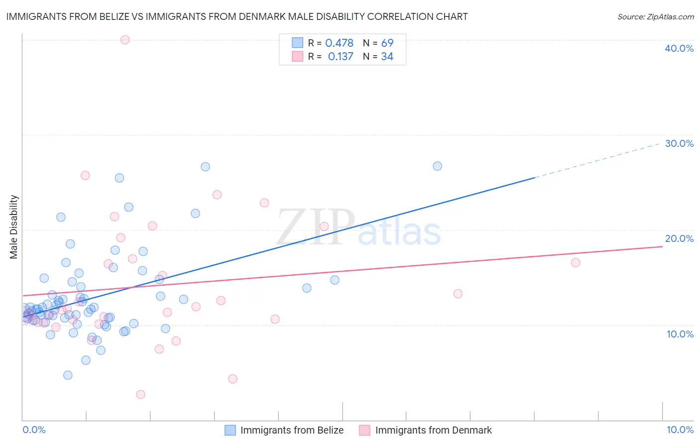 Immigrants from Belize vs Immigrants from Denmark Male Disability