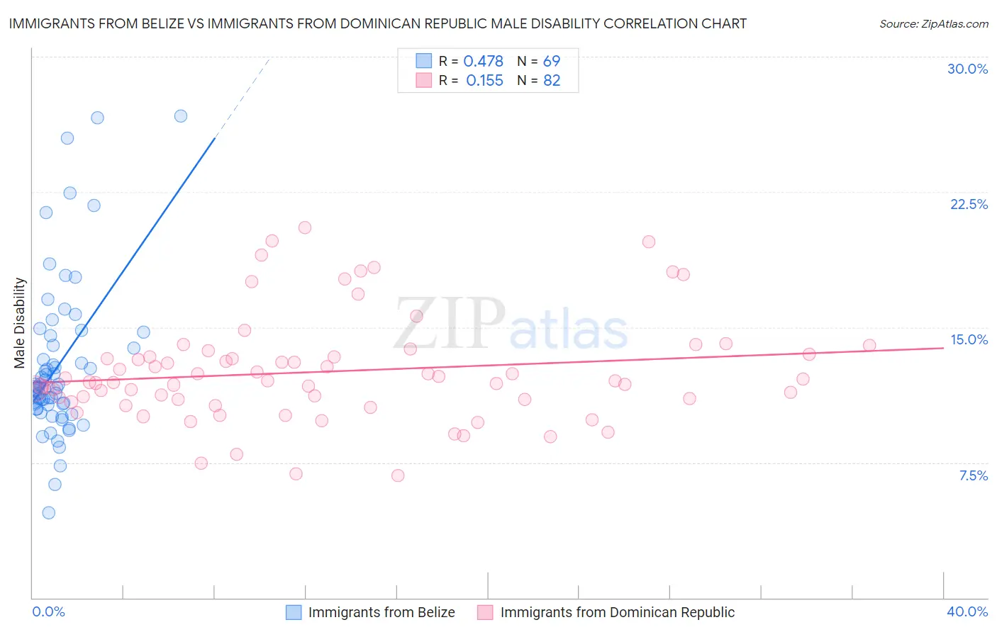Immigrants from Belize vs Immigrants from Dominican Republic Male Disability