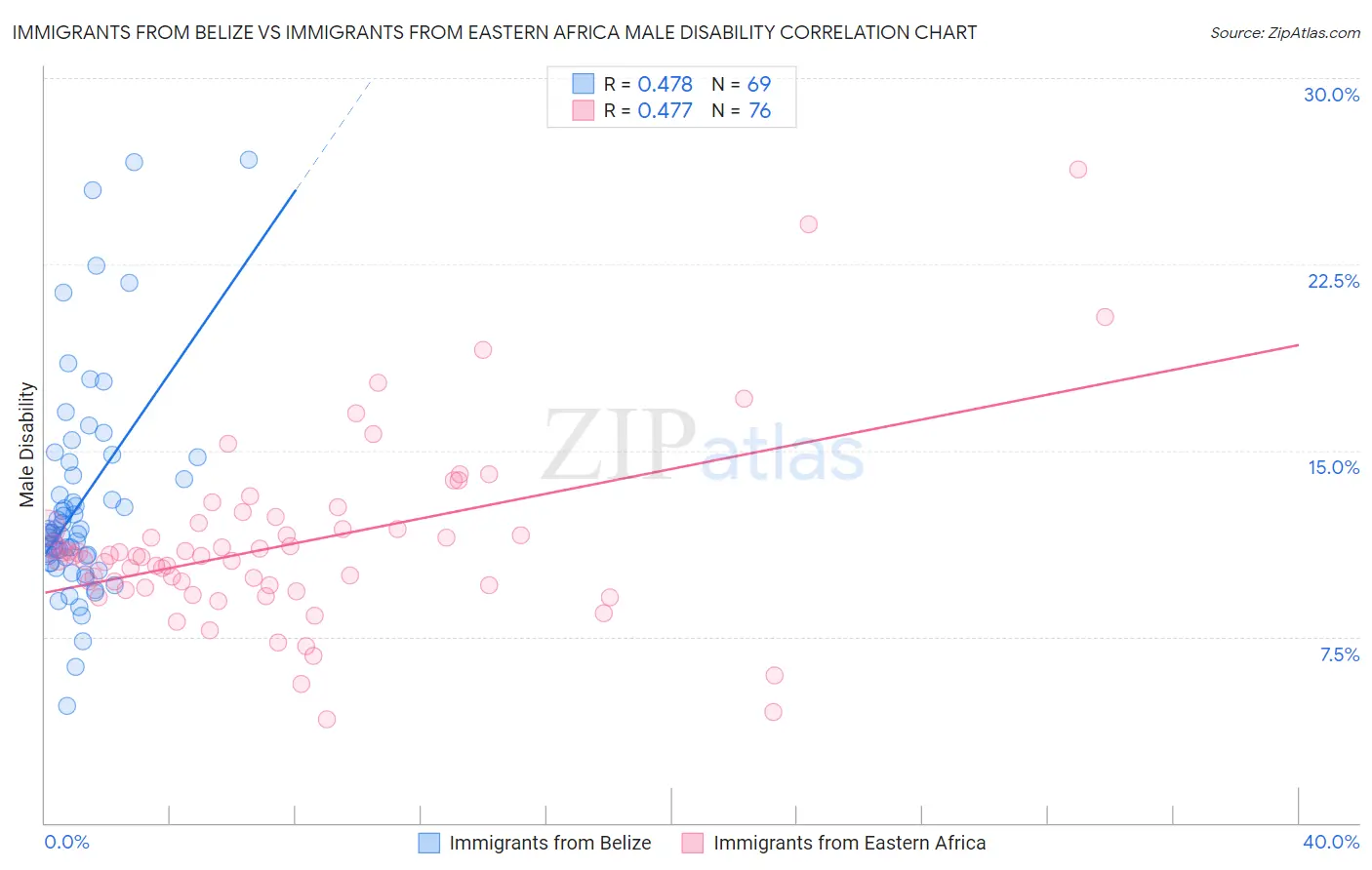 Immigrants from Belize vs Immigrants from Eastern Africa Male Disability