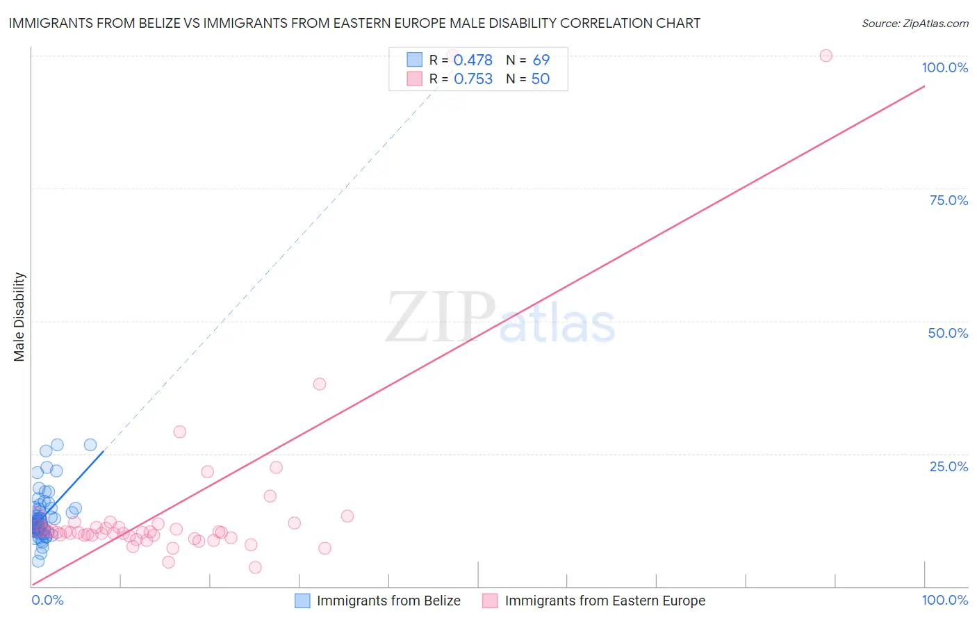 Immigrants from Belize vs Immigrants from Eastern Europe Male Disability