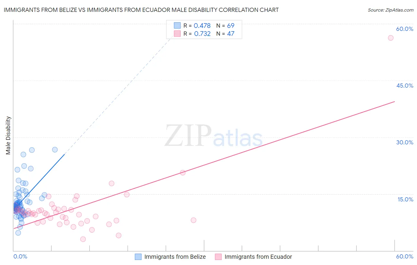 Immigrants from Belize vs Immigrants from Ecuador Male Disability