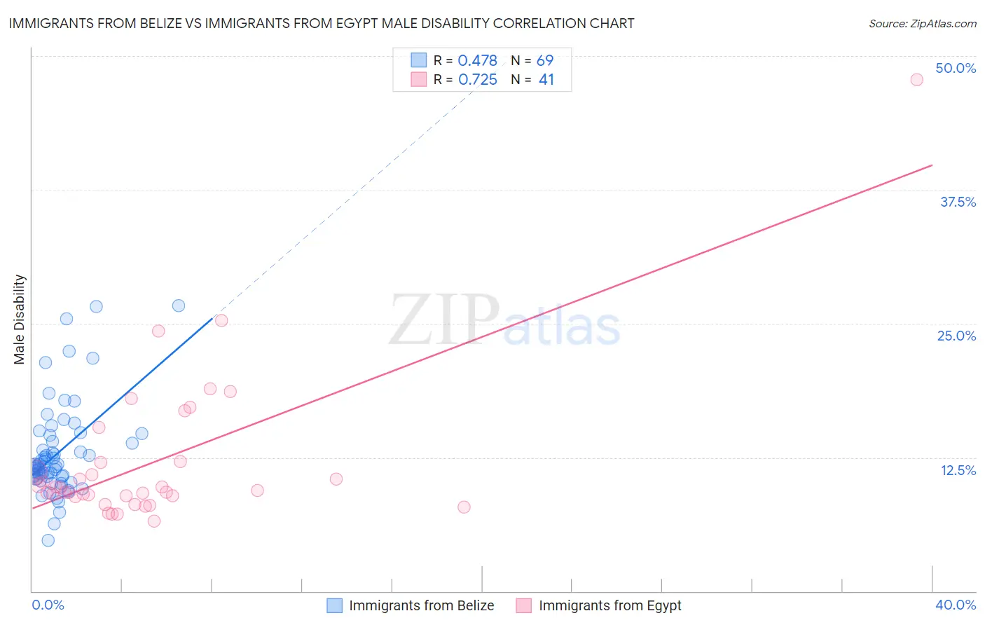 Immigrants from Belize vs Immigrants from Egypt Male Disability