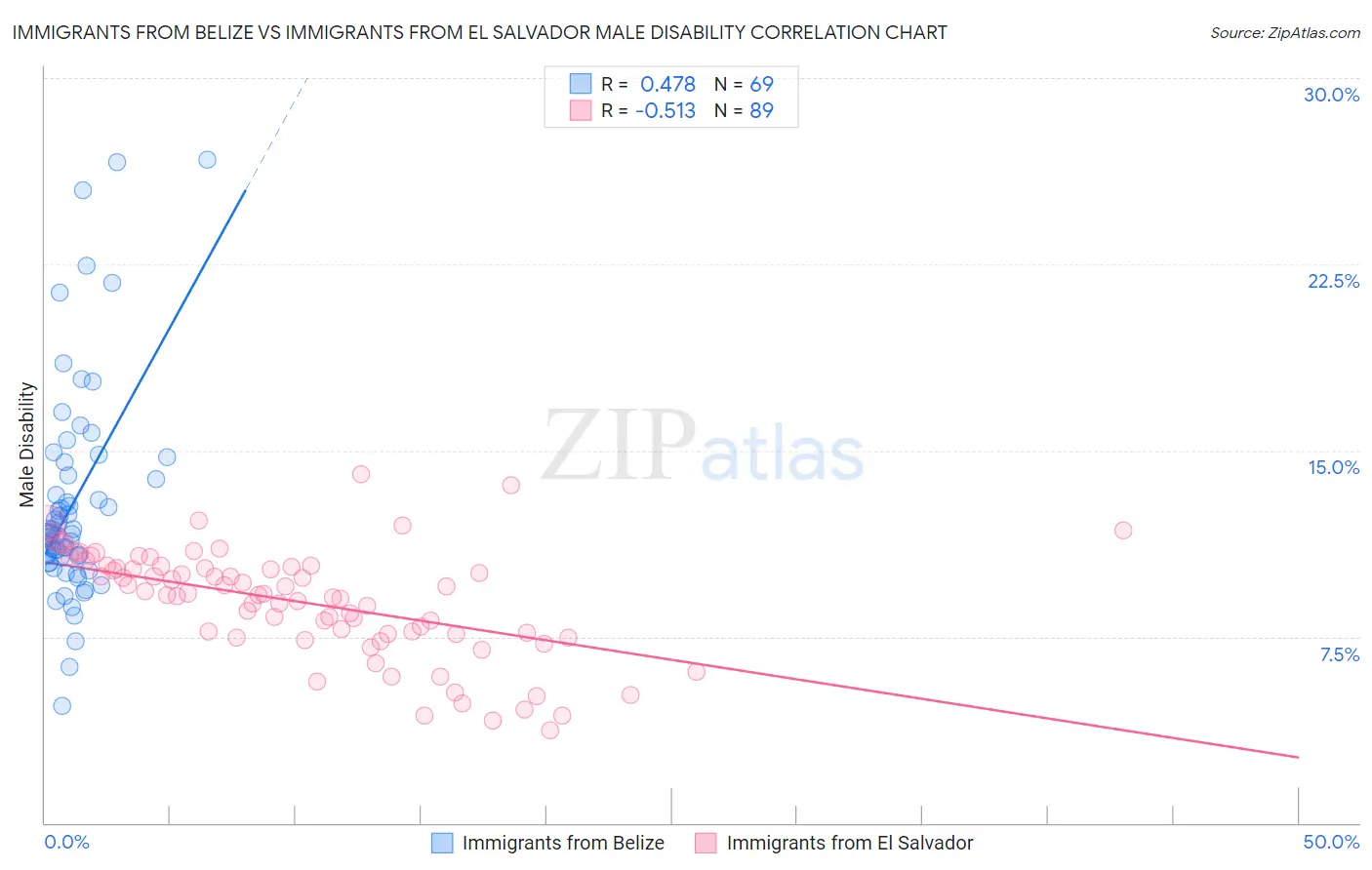 Immigrants from Belize vs Immigrants from El Salvador Male Disability