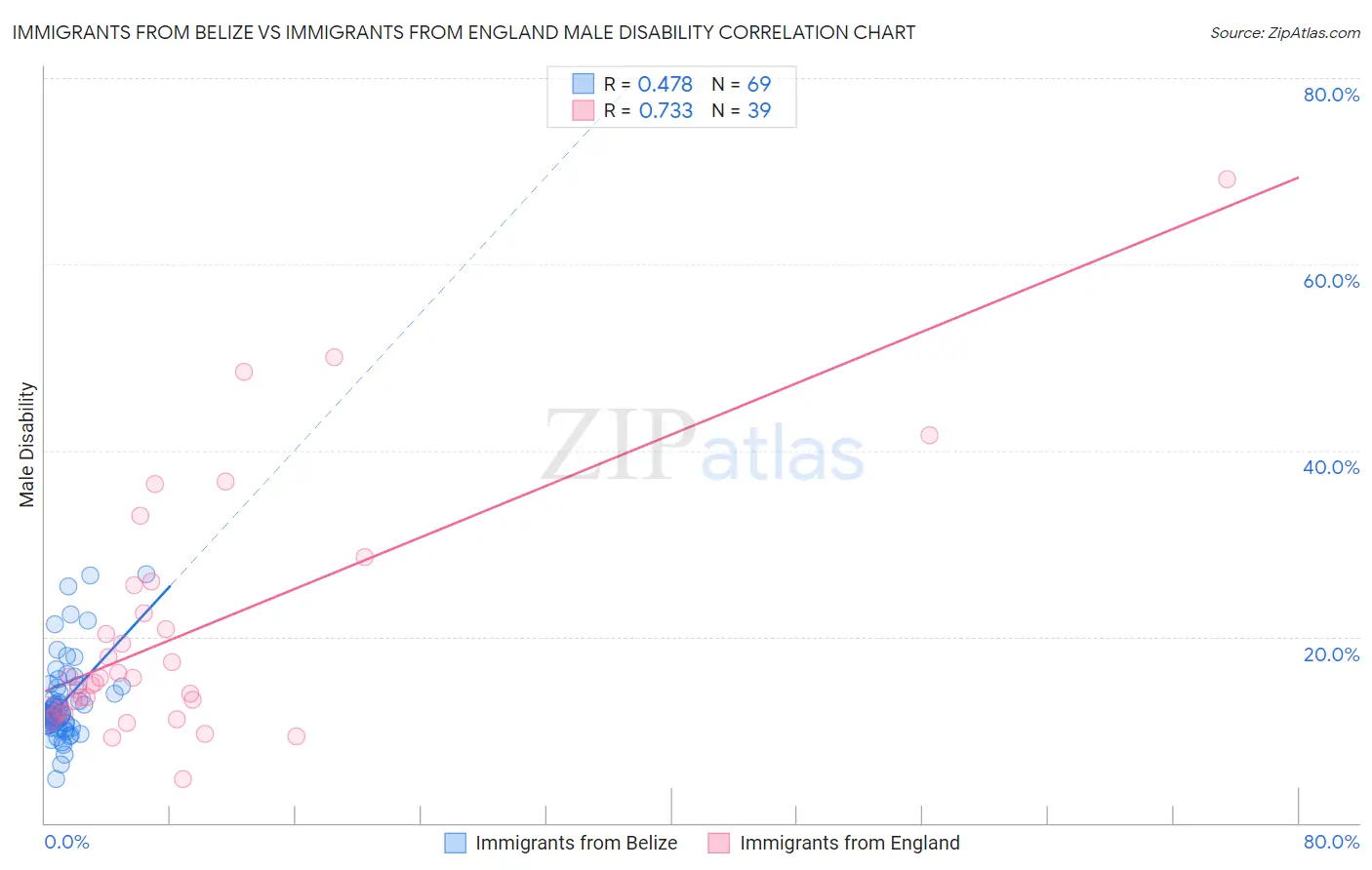 Immigrants from Belize vs Immigrants from England Male Disability