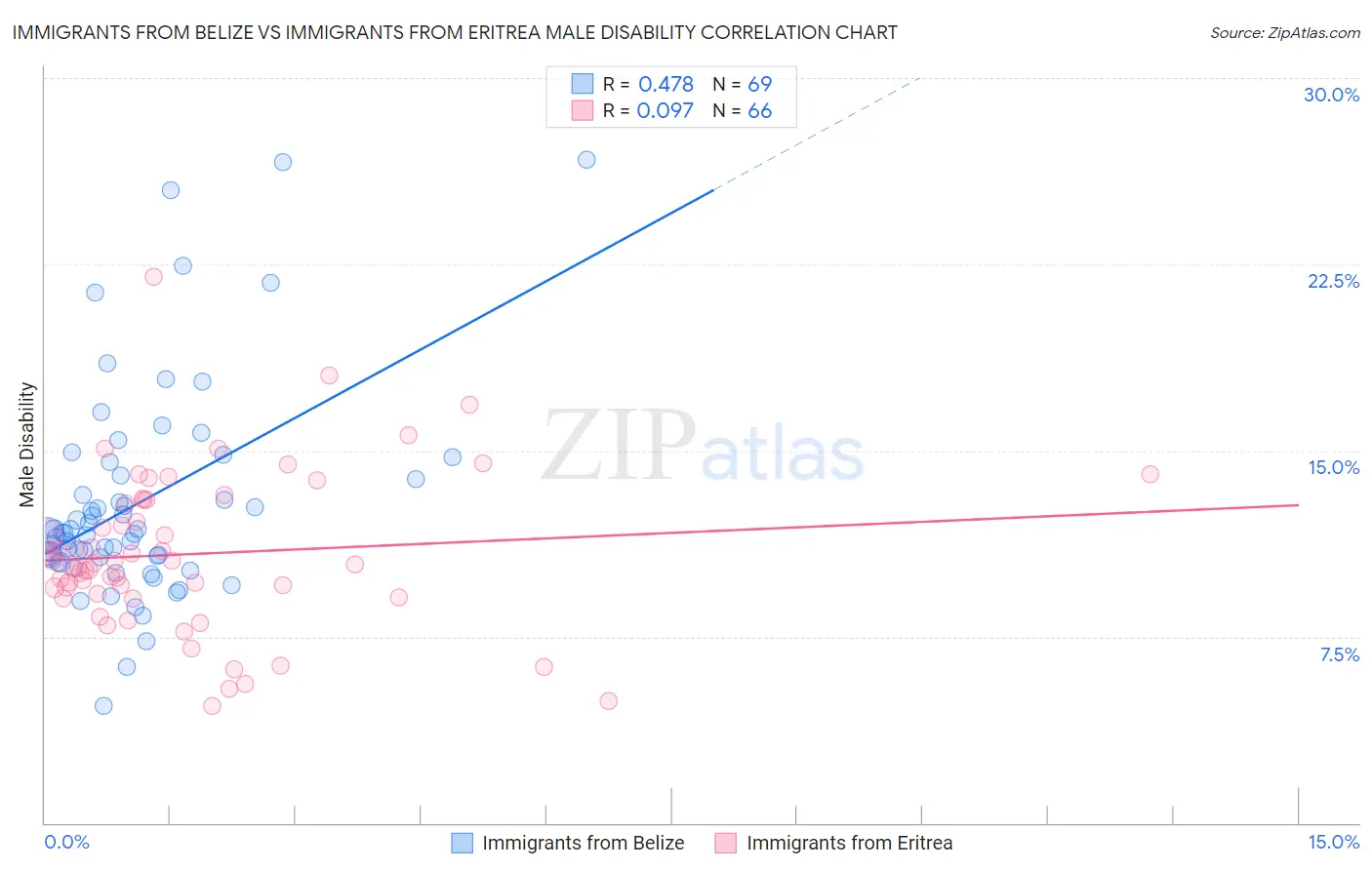 Immigrants from Belize vs Immigrants from Eritrea Male Disability