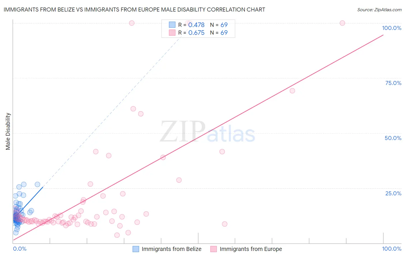 Immigrants from Belize vs Immigrants from Europe Male Disability