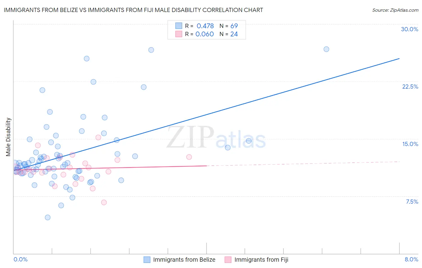 Immigrants from Belize vs Immigrants from Fiji Male Disability