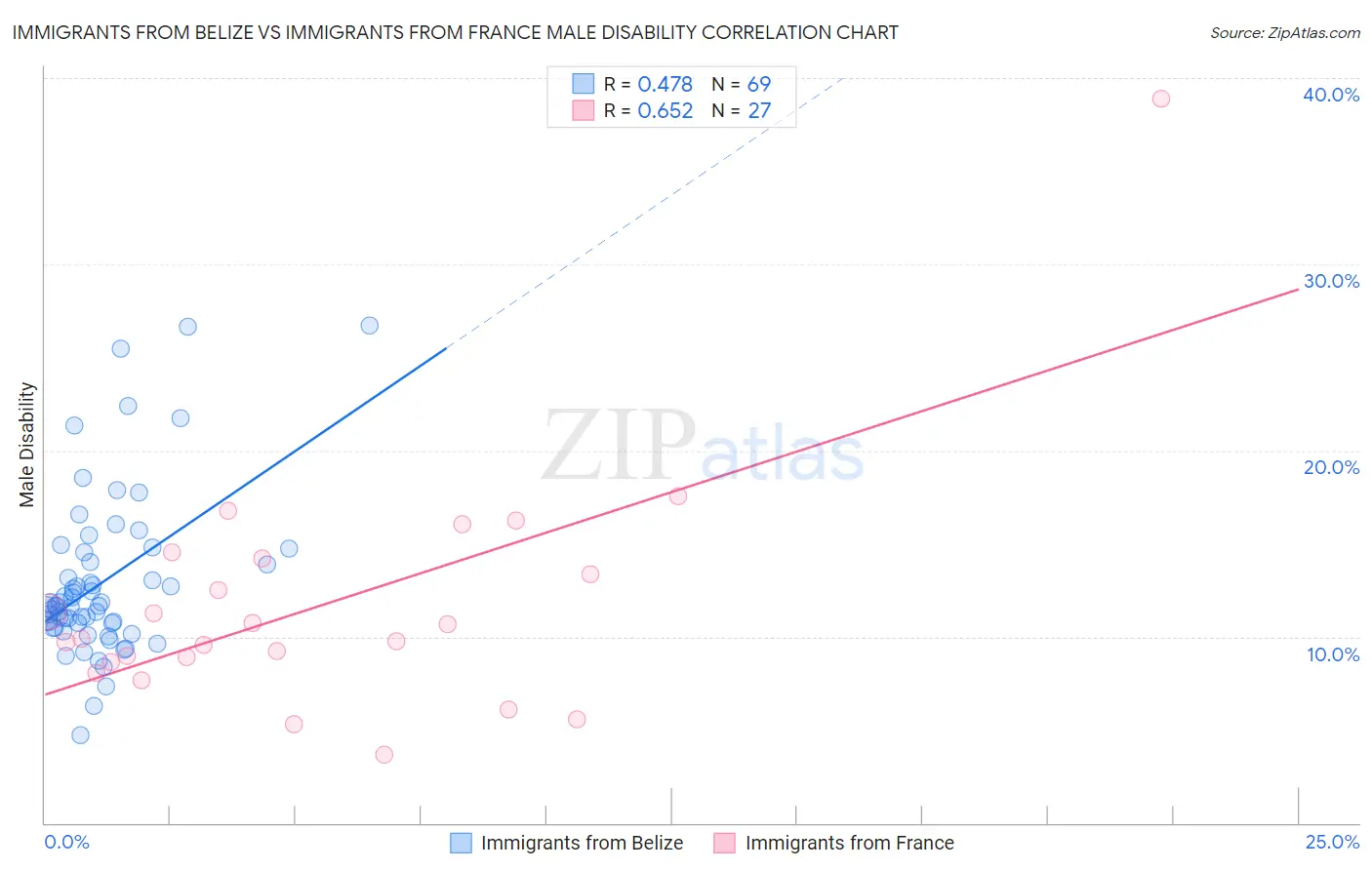Immigrants from Belize vs Immigrants from France Male Disability