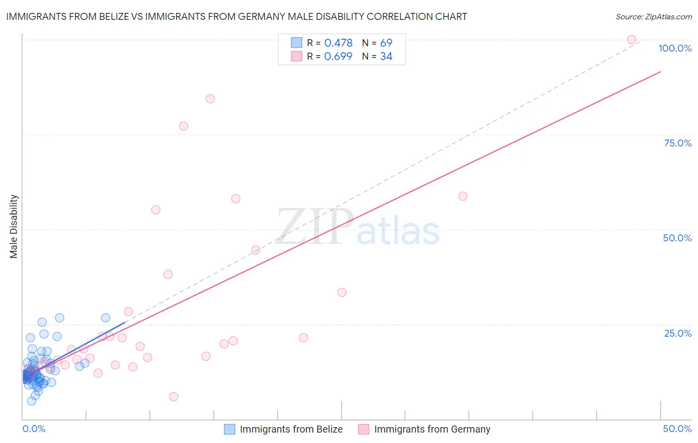 Immigrants from Belize vs Immigrants from Germany Male Disability