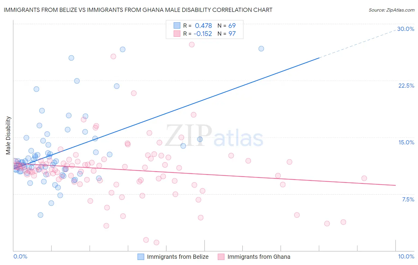 Immigrants from Belize vs Immigrants from Ghana Male Disability