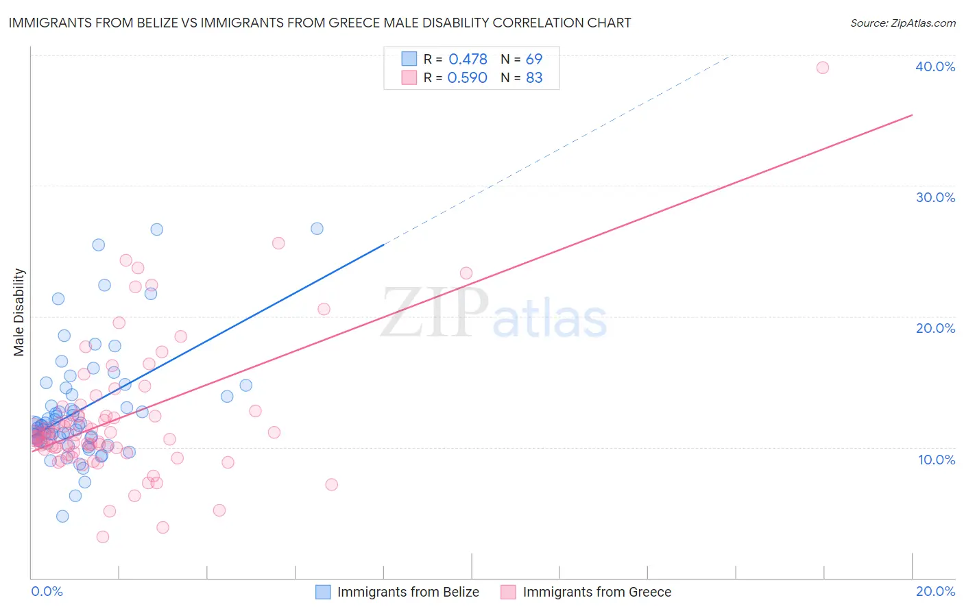Immigrants from Belize vs Immigrants from Greece Male Disability