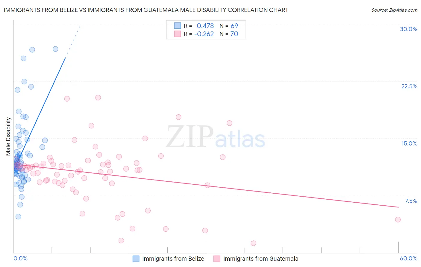 Immigrants from Belize vs Immigrants from Guatemala Male Disability