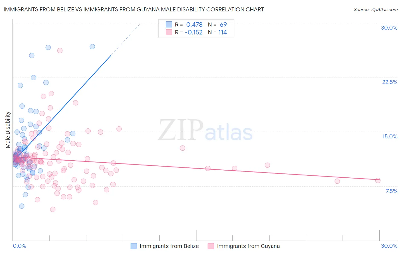 Immigrants from Belize vs Immigrants from Guyana Male Disability