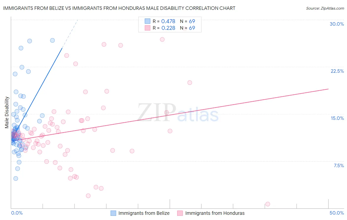 Immigrants from Belize vs Immigrants from Honduras Male Disability