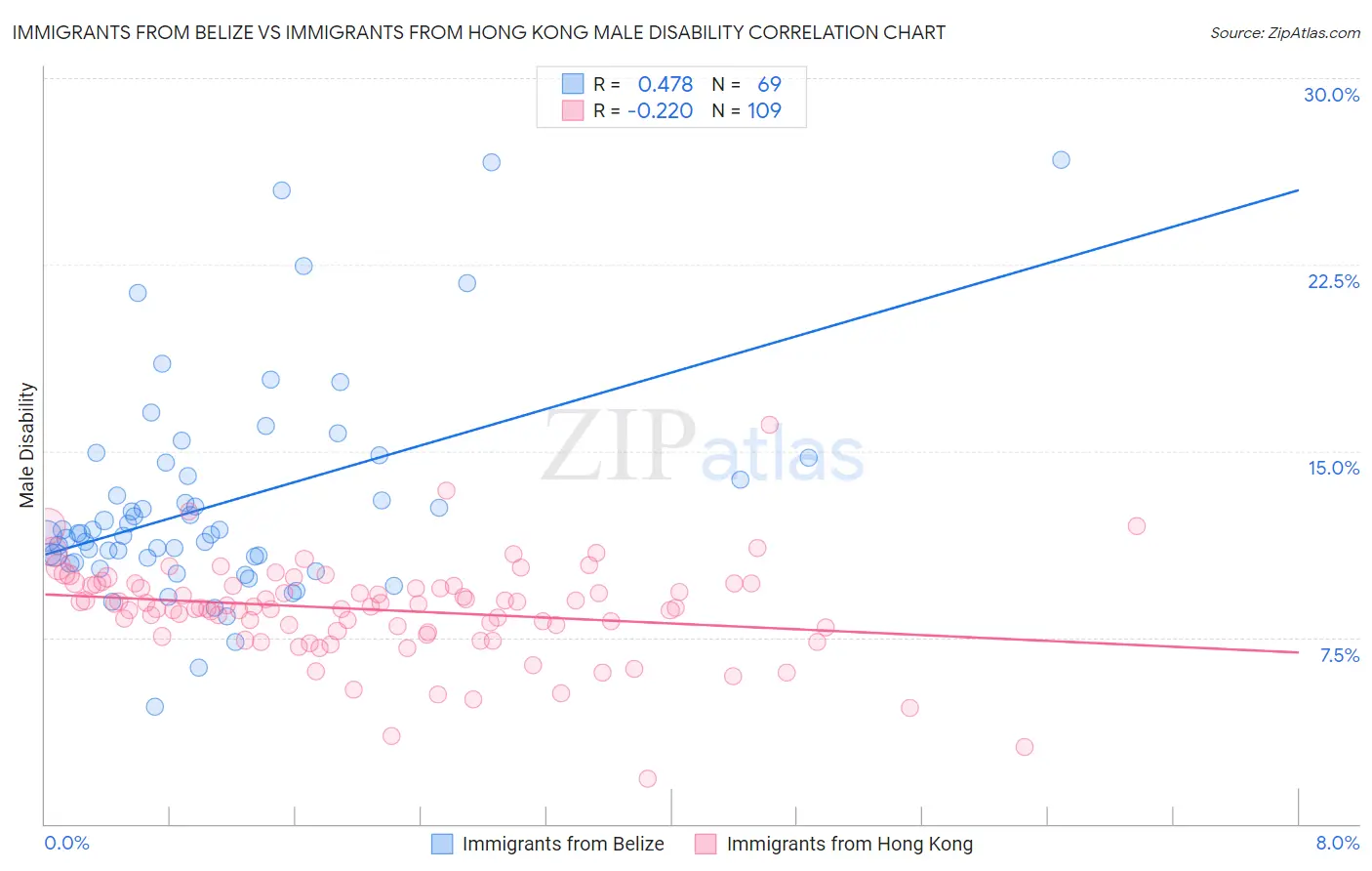 Immigrants from Belize vs Immigrants from Hong Kong Male Disability
