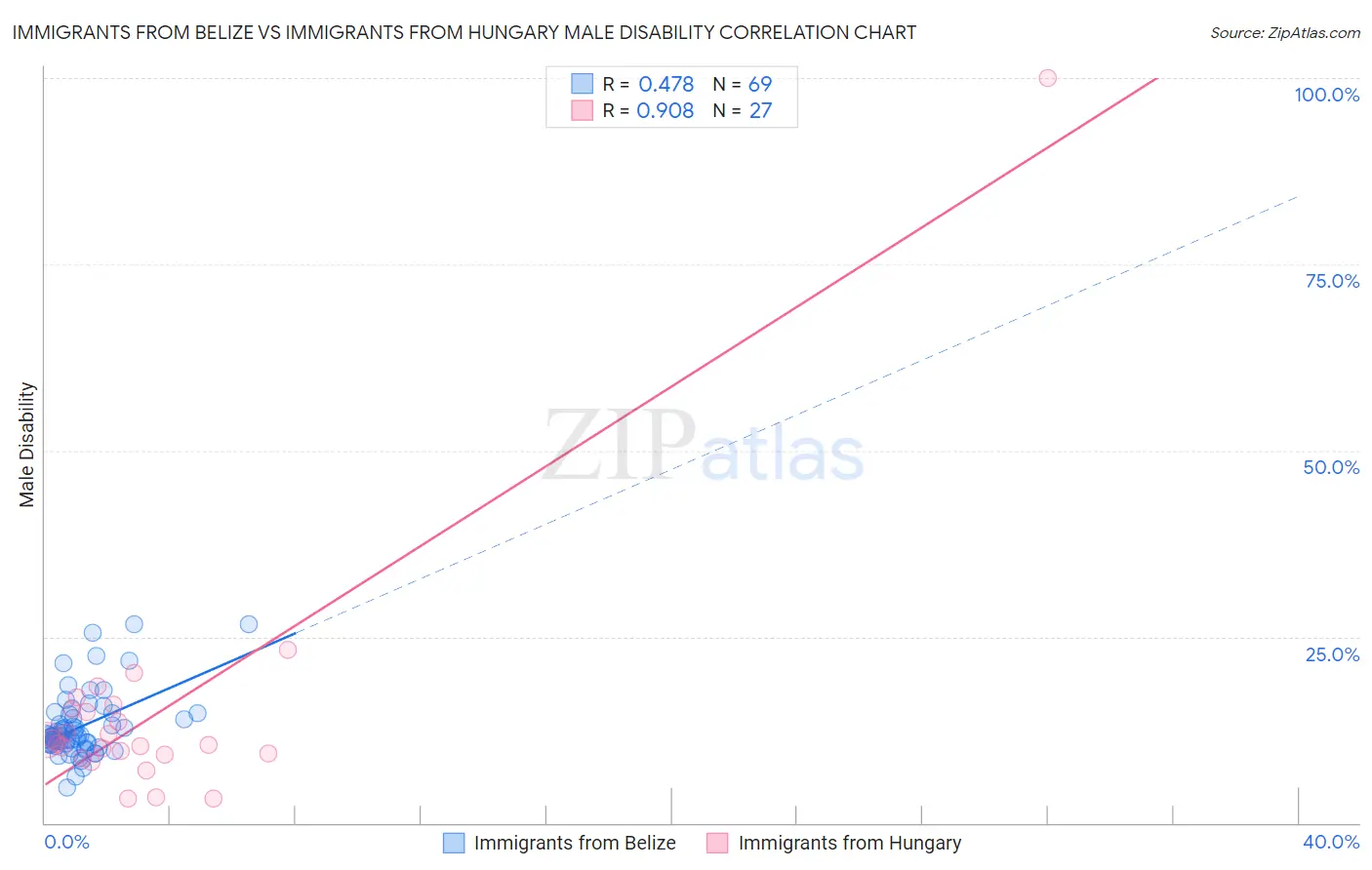 Immigrants from Belize vs Immigrants from Hungary Male Disability
