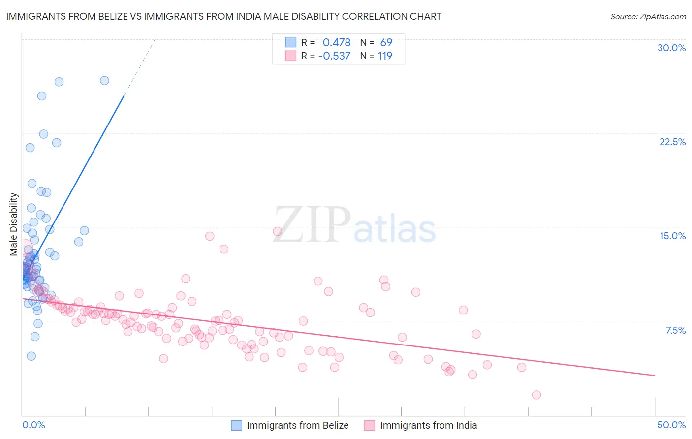 Immigrants from Belize vs Immigrants from India Male Disability