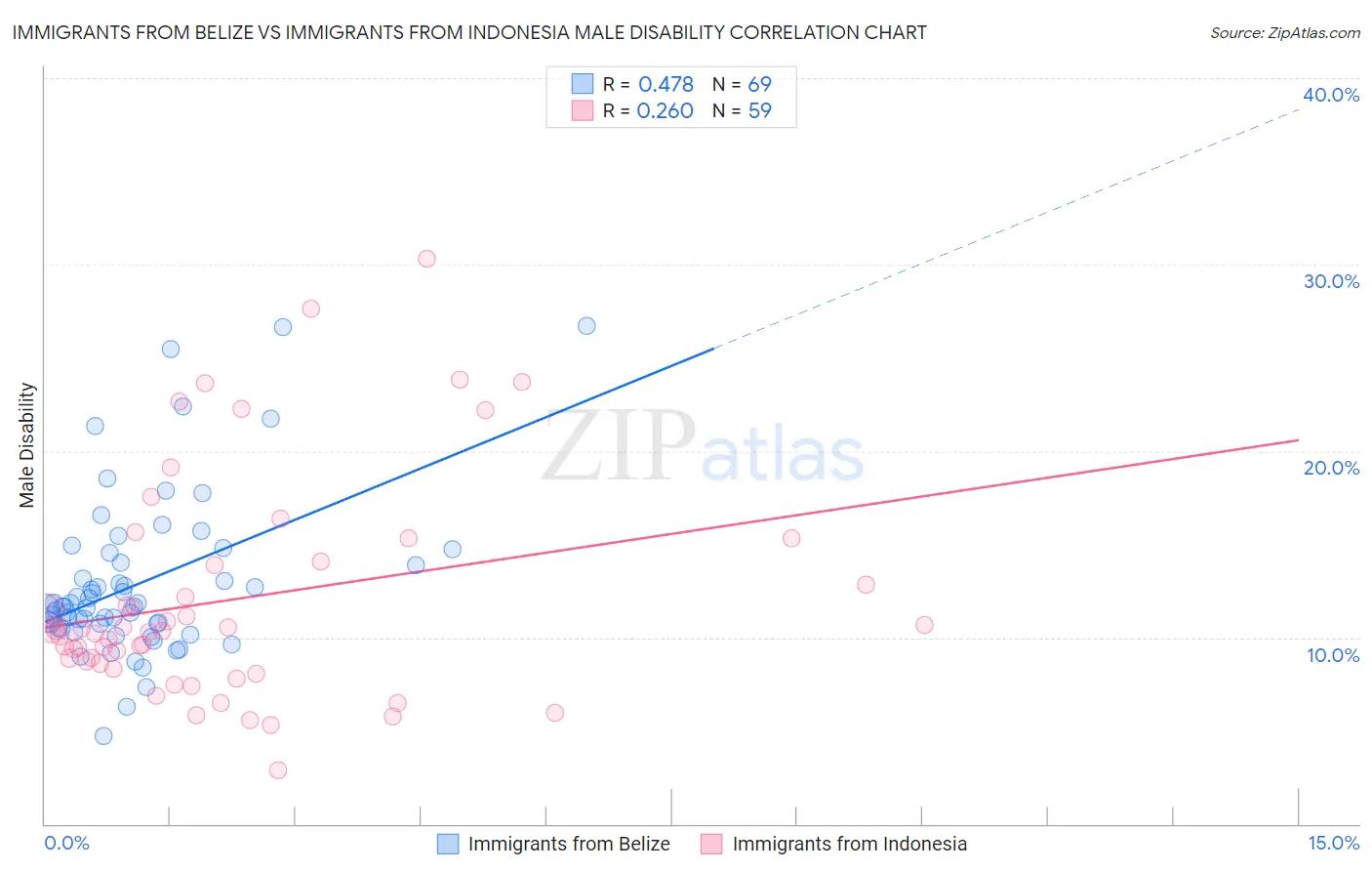 Immigrants from Belize vs Immigrants from Indonesia Male Disability