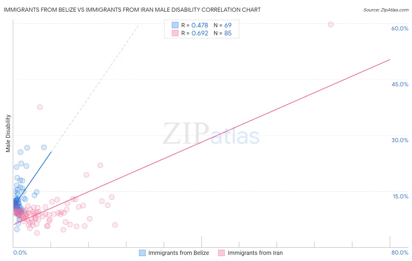 Immigrants from Belize vs Immigrants from Iran Male Disability