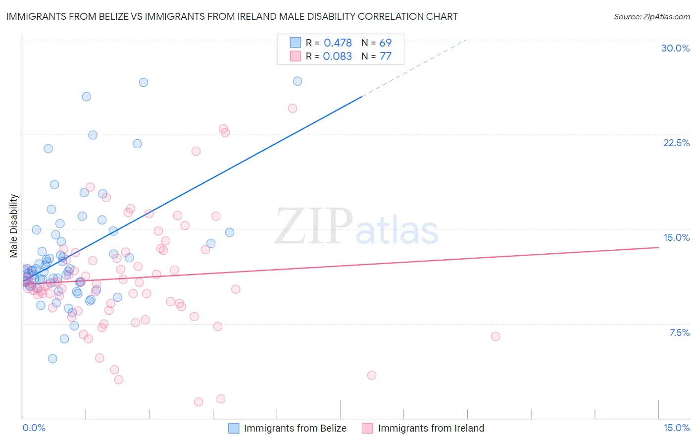 Immigrants from Belize vs Immigrants from Ireland Male Disability