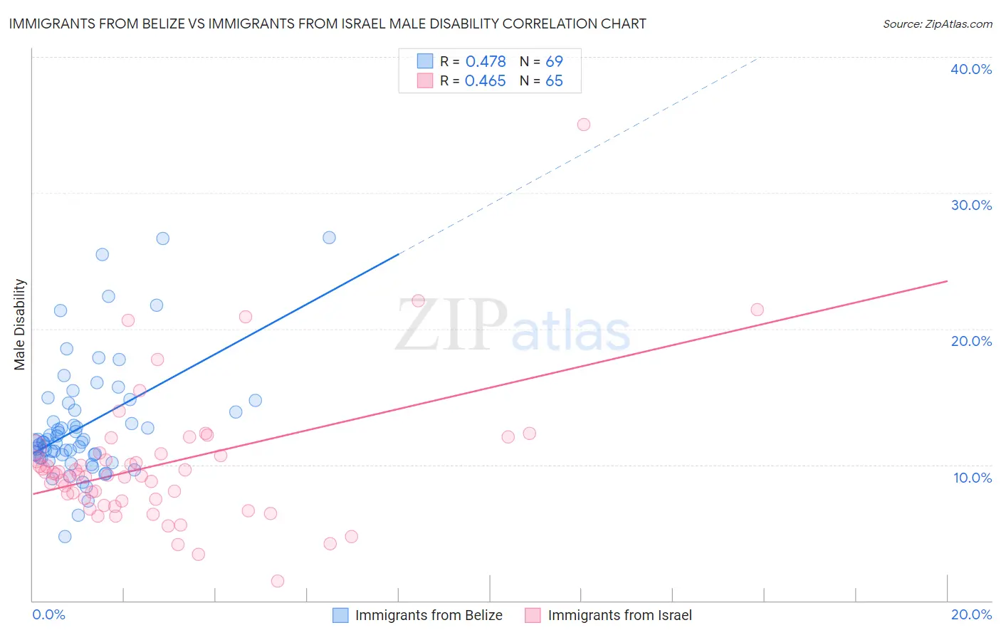 Immigrants from Belize vs Immigrants from Israel Male Disability