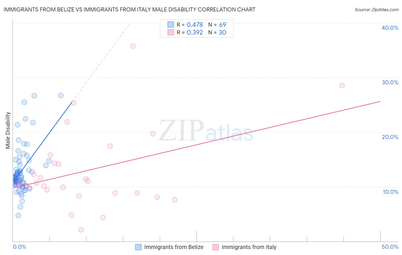 Immigrants from Belize vs Immigrants from Italy Male Disability