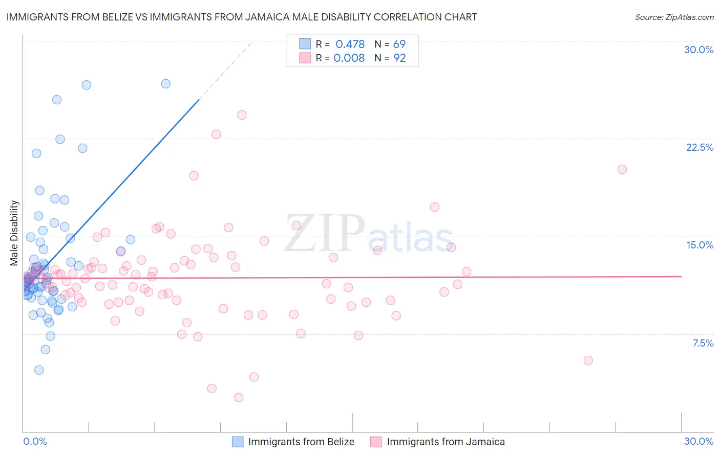 Immigrants from Belize vs Immigrants from Jamaica Male Disability