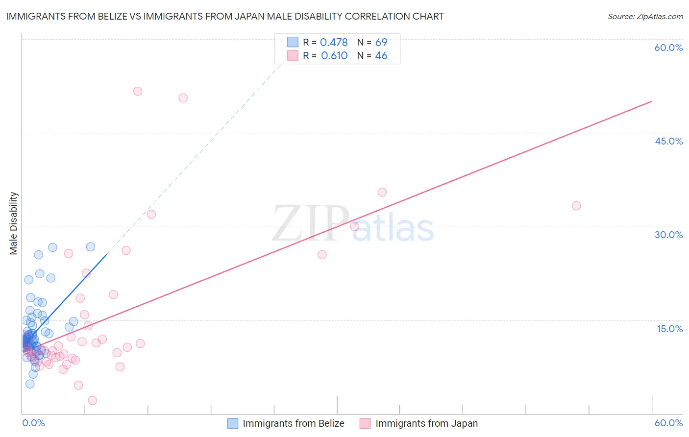 Immigrants from Belize vs Immigrants from Japan Male Disability