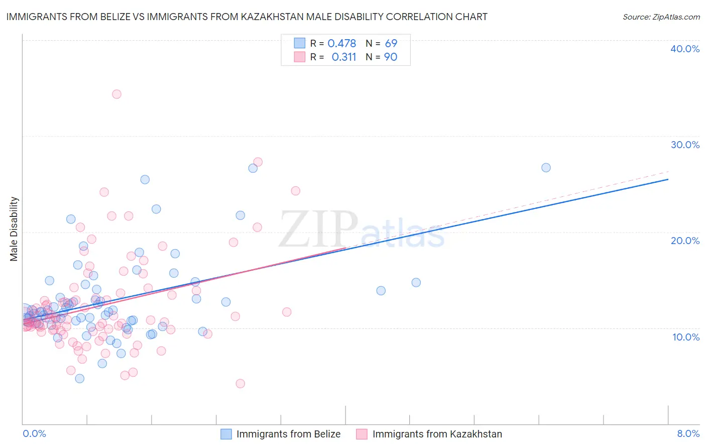 Immigrants from Belize vs Immigrants from Kazakhstan Male Disability