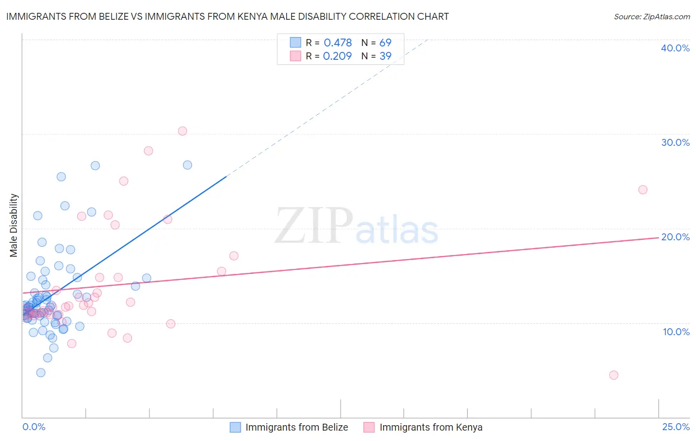 Immigrants from Belize vs Immigrants from Kenya Male Disability