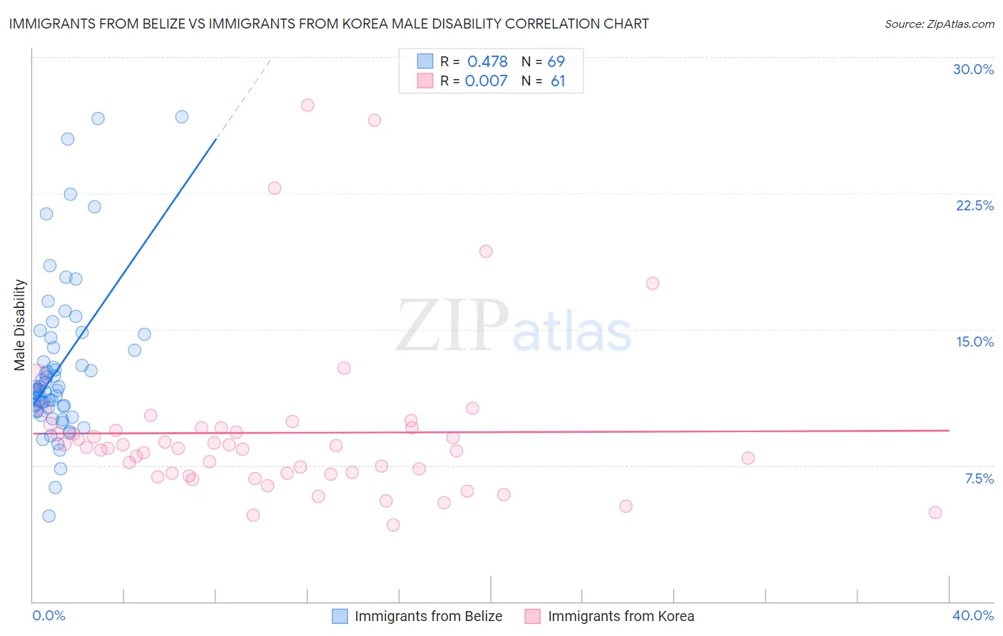 Immigrants from Belize vs Immigrants from Korea Male Disability