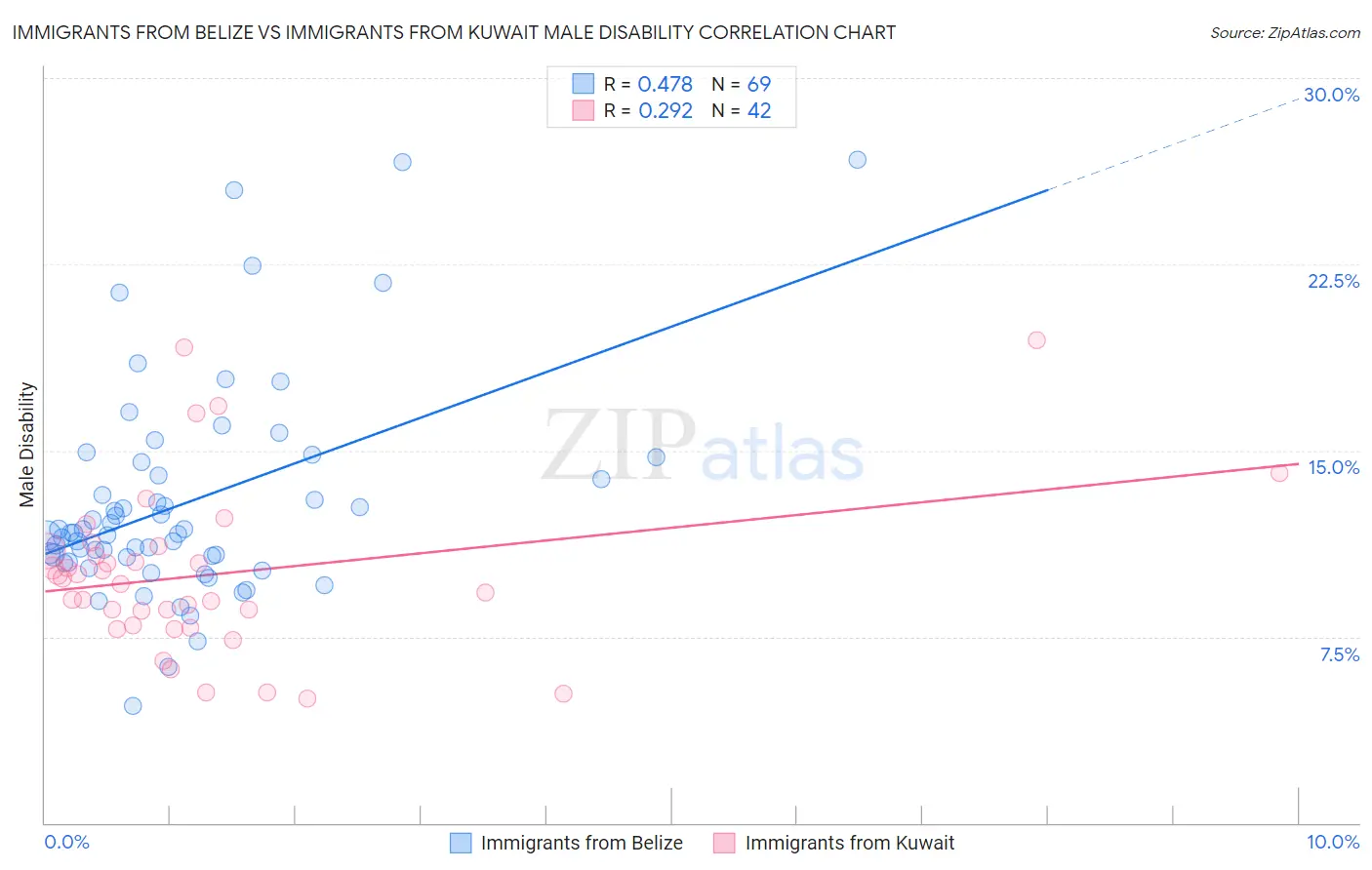 Immigrants from Belize vs Immigrants from Kuwait Male Disability