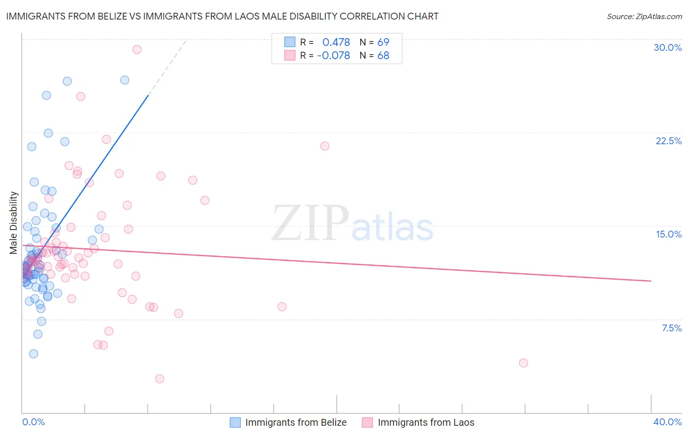 Immigrants from Belize vs Immigrants from Laos Male Disability