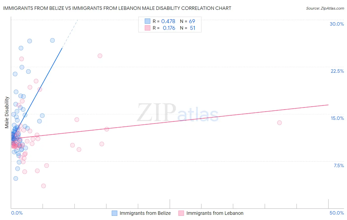 Immigrants from Belize vs Immigrants from Lebanon Male Disability