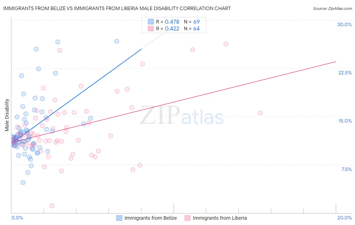 Immigrants from Belize vs Immigrants from Liberia Male Disability