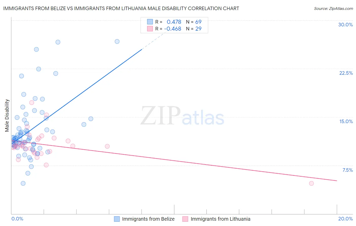 Immigrants from Belize vs Immigrants from Lithuania Male Disability