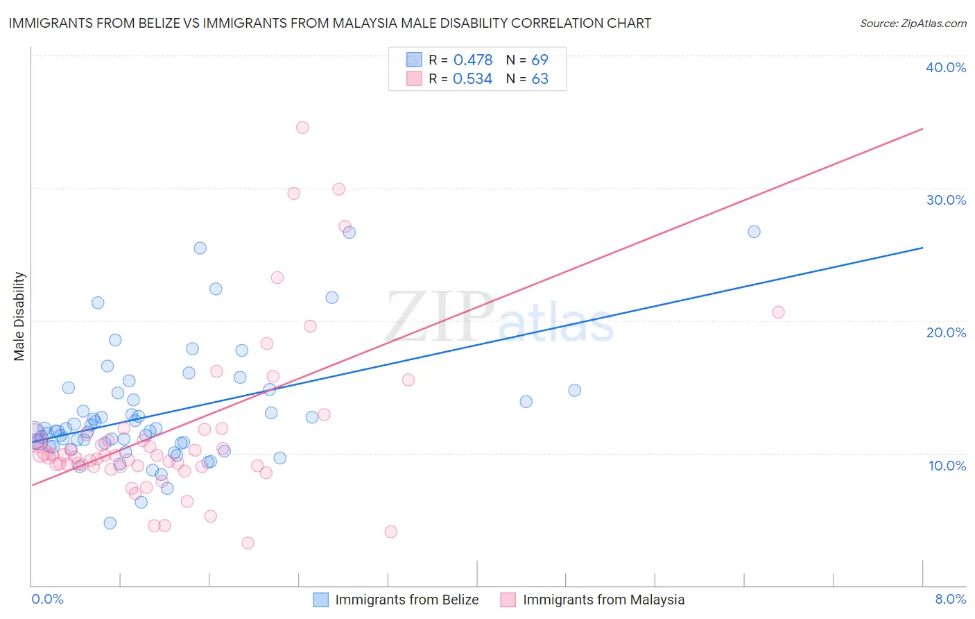 Immigrants from Belize vs Immigrants from Malaysia Male Disability