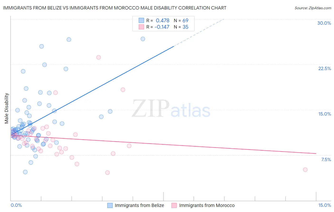 Immigrants from Belize vs Immigrants from Morocco Male Disability